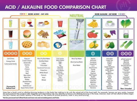 Acid Alkaline Chart