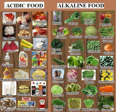 acid and alkaline food